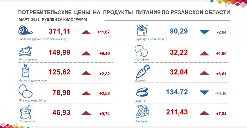 Потребительские цены на продукты питания  в марте 2021 года